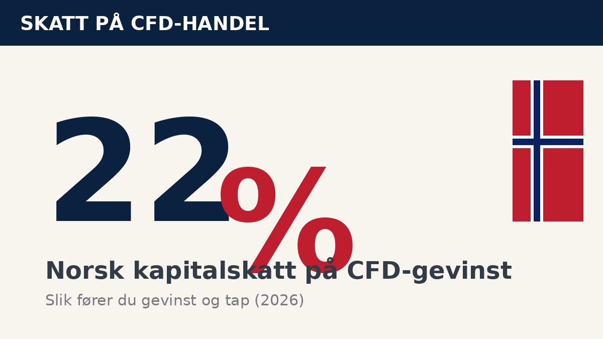 Skatt på CFD-handel i Norge — 22% kapitalskatt